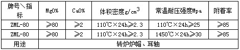 转炉大面修补料哪家好