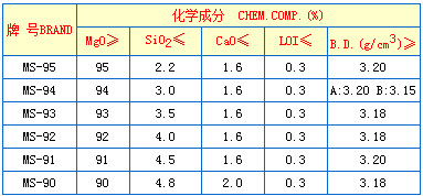 重烧镁砂价格